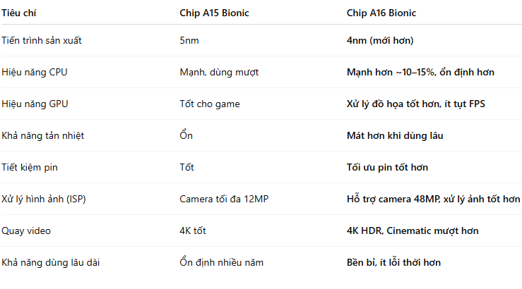 chip iphone 14 pro max 